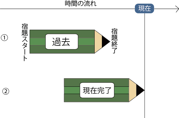 現在完了 完了