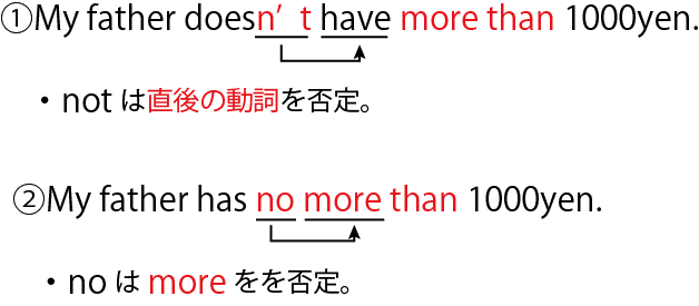 not no more than 比較