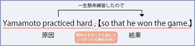 so that構文③