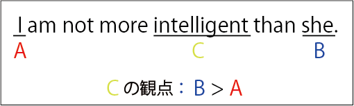 I am not more intelligent than she.
