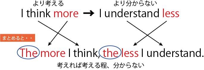 The more I think, the less I understand.