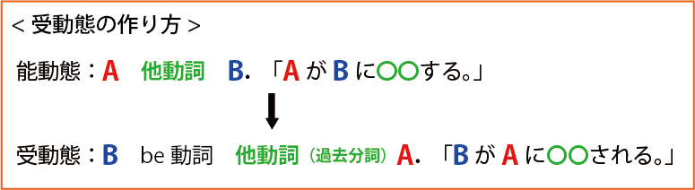 受動態