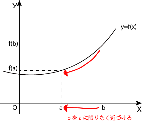 変化グラフ