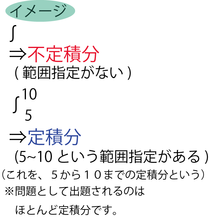 積分イメージ