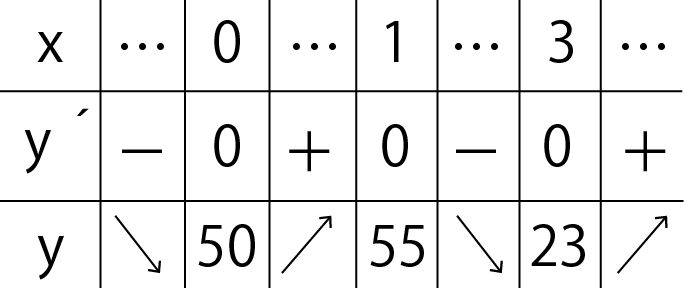 練習問題増減表