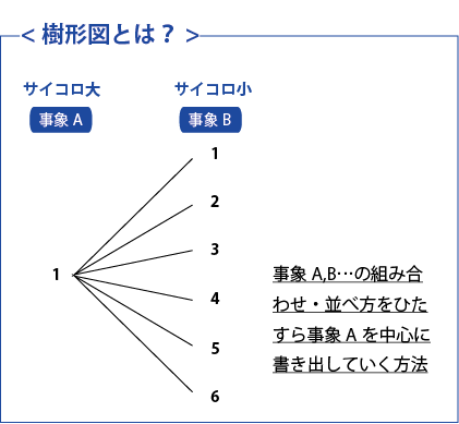 樹形図とは?