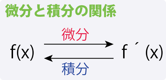 積分するとは