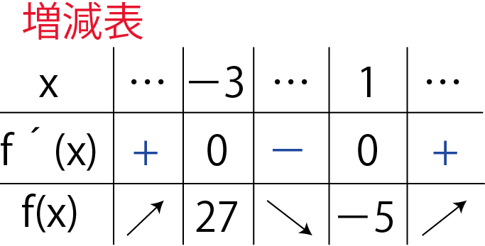 増減表