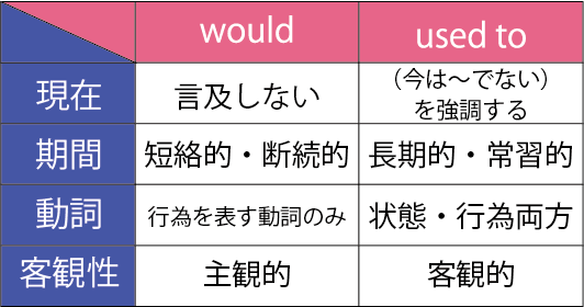 wouldとused to 違い
