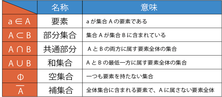 集合 記号集合