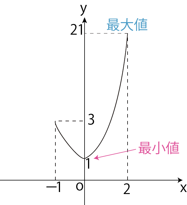 練習問題グラフ