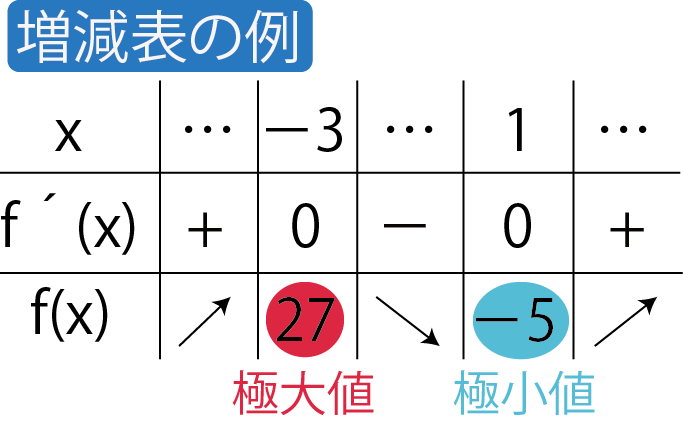 増減表の例