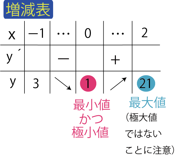 まとめ練習