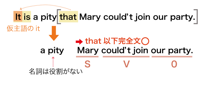 強調構文