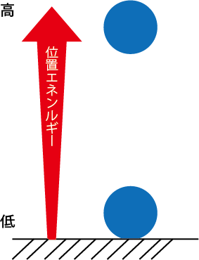 位置エネルギー