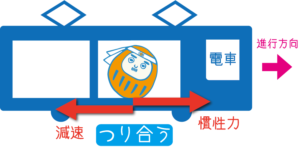 慣性の法則(電車)2