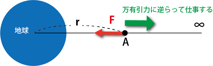 万有引力 位置エネルギー 図