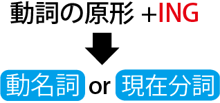 動名詞 はじめに