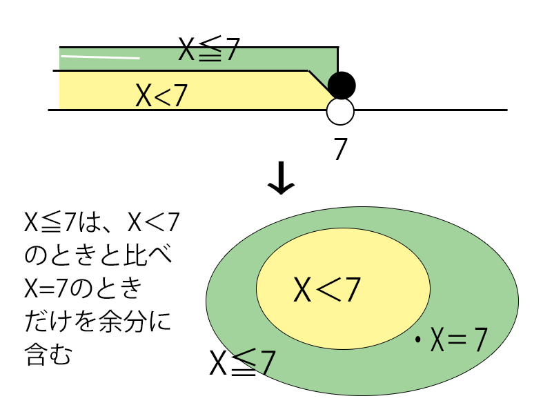 x7ベン図