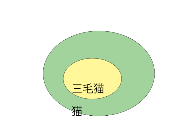 ネコ三毛猫ベン図