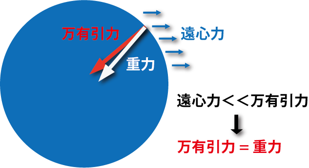 万有引力 図②
