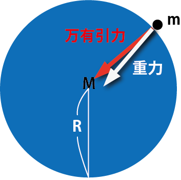 万有引力 図②