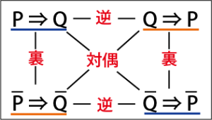 逆・裏・対偶