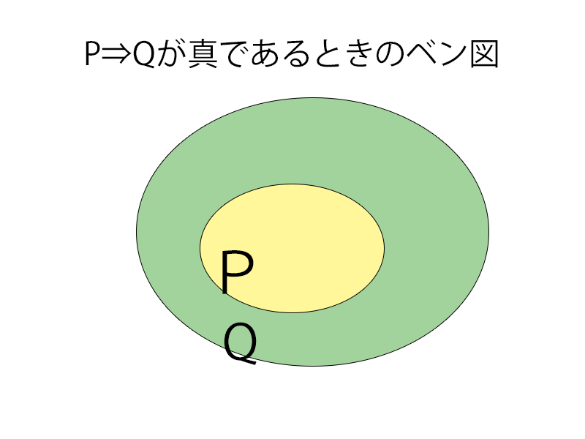 P⇒Qベン図