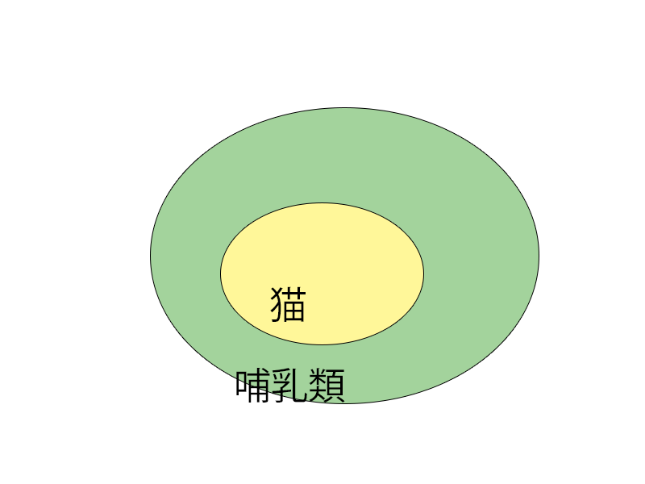 猫哺乳類ベン図