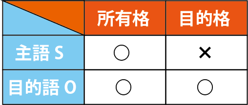 動名詞 所有格 目的格