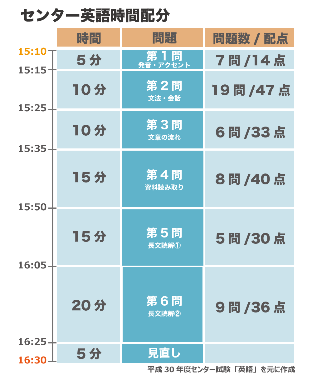 センター試験英語の時間配分表