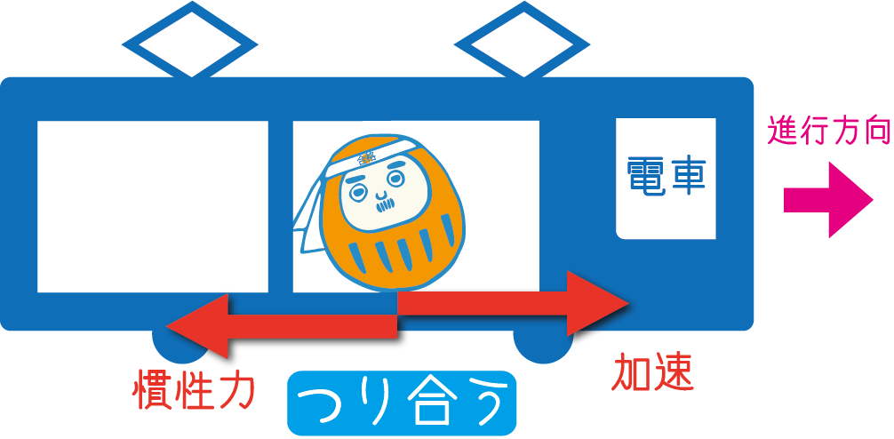 慣性の法則(電車)