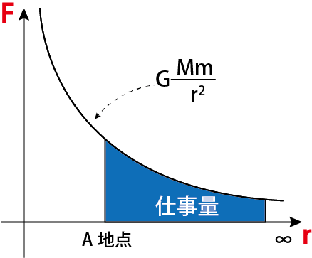 万有引力 グラフ