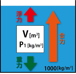 浮力 公式2