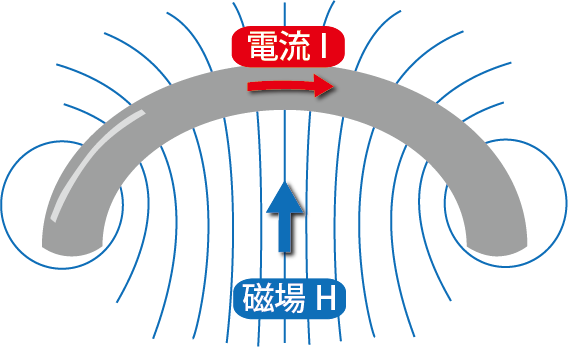 円形電流
