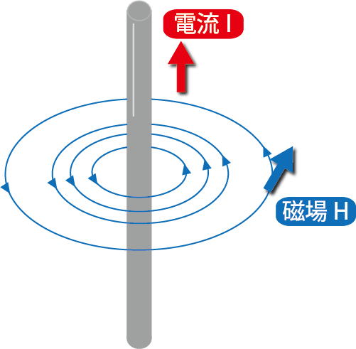 直流電流