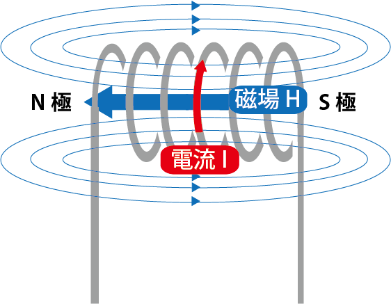 ソレノイド
