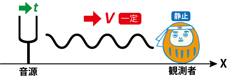 ドップラー効果 音源近
