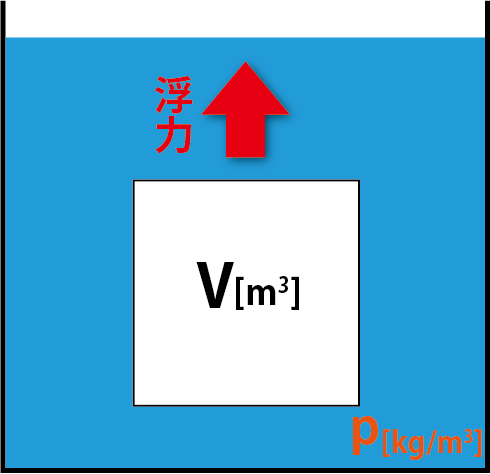 浮力 公式