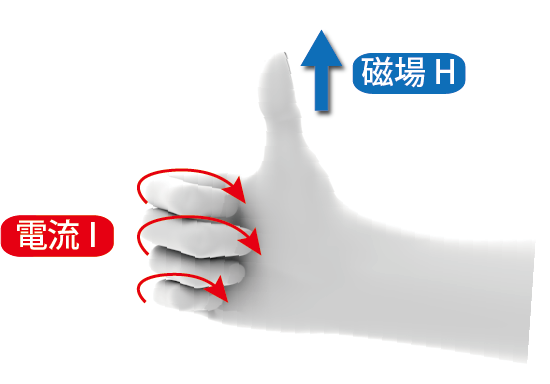 右ねじの法則②