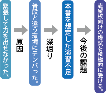 高校受験 反省
