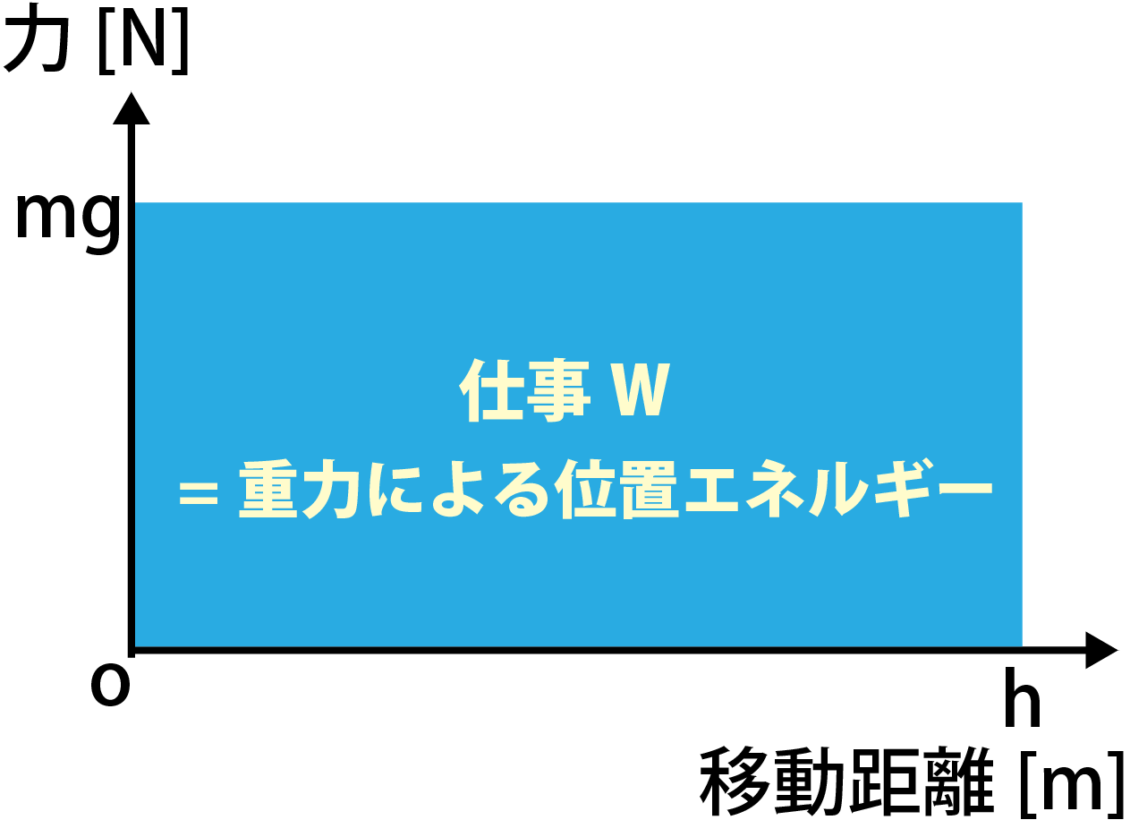 エネルギー