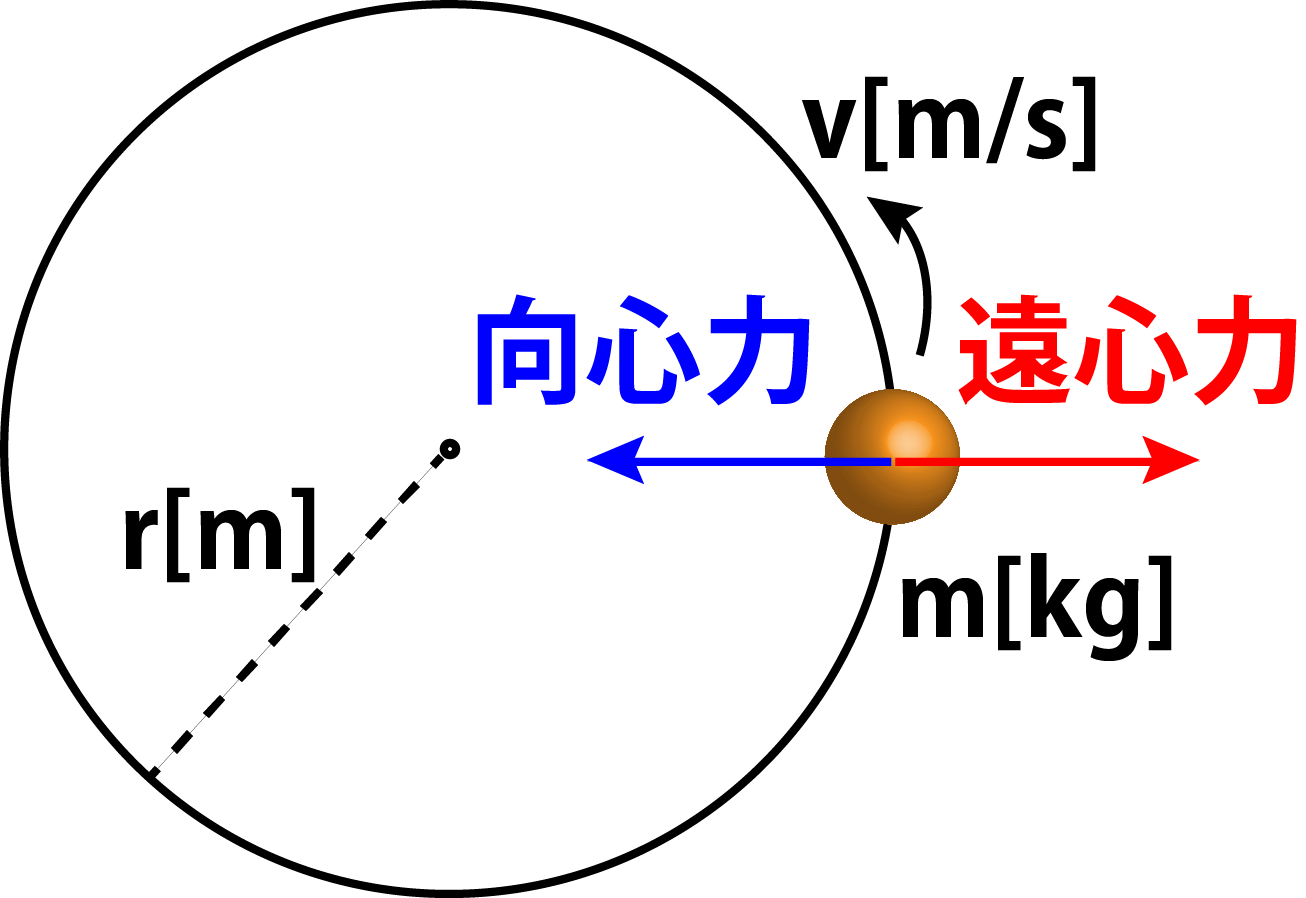 遠心力