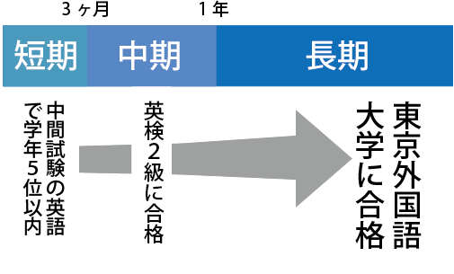 目標
