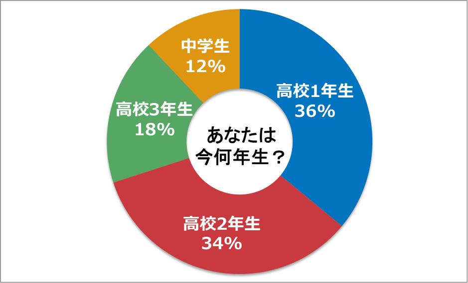 あなたは今何年生?