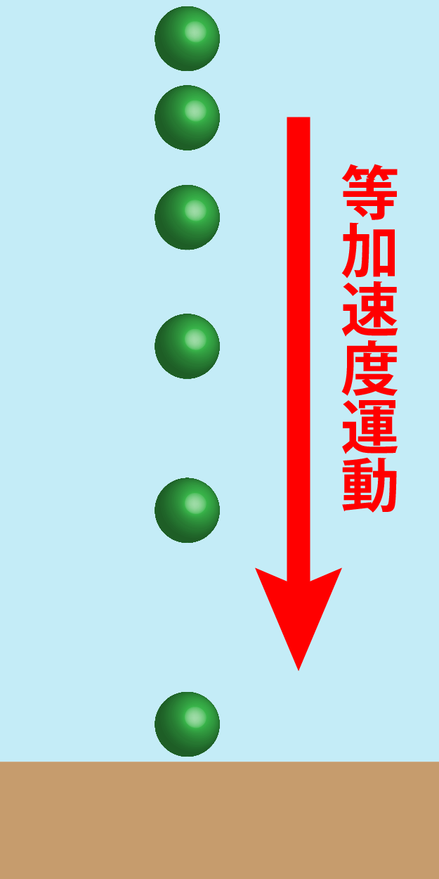 自由落下運動の公式