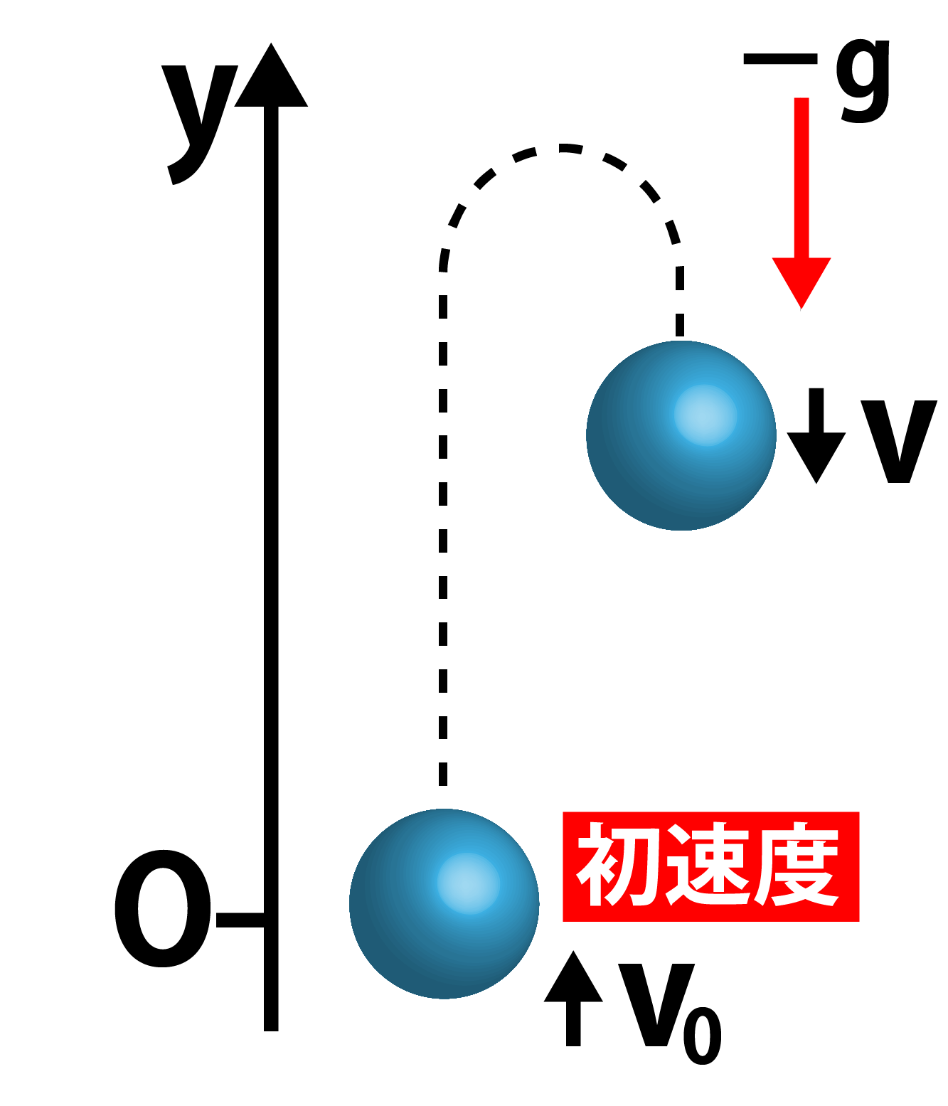 鉛直投げ上げ公式