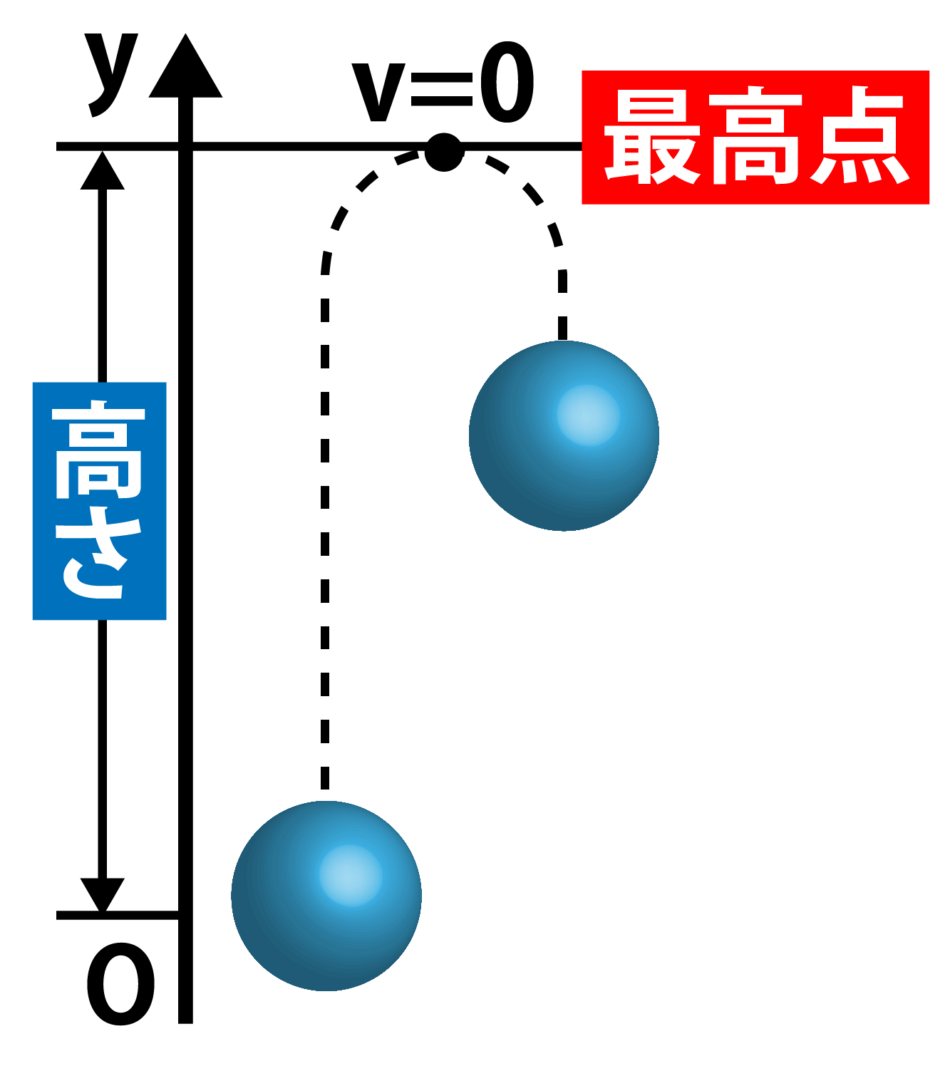 鉛直投げ上げ最高点