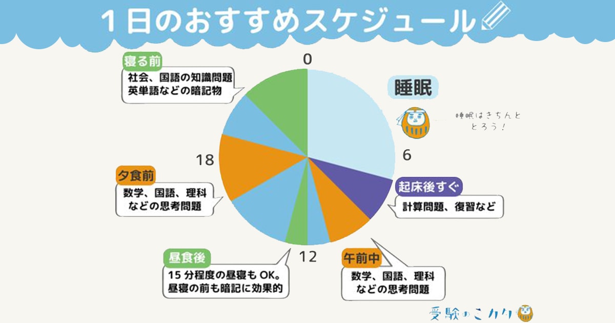 受験生が勉強時間を増やさずに偏差値を上げる方法