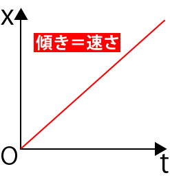 等速直線運動x-tグラフ